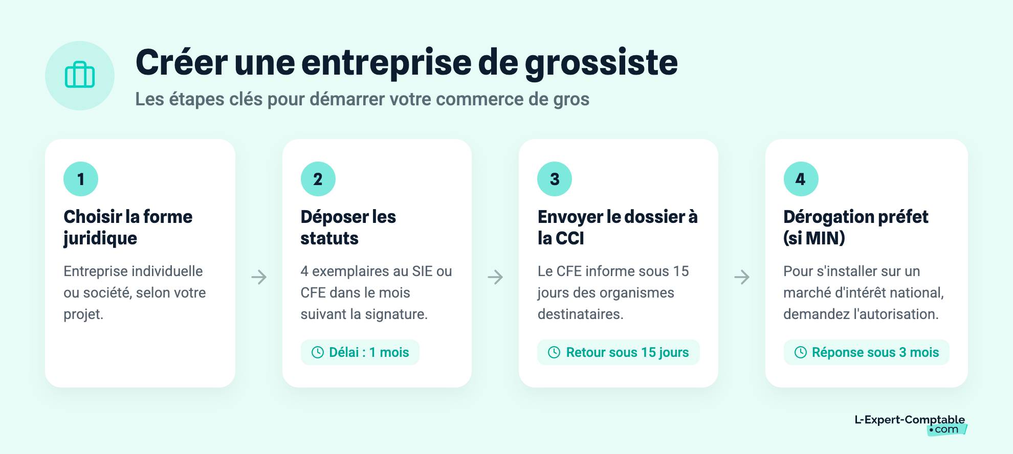Créer une entreprise de grossiste